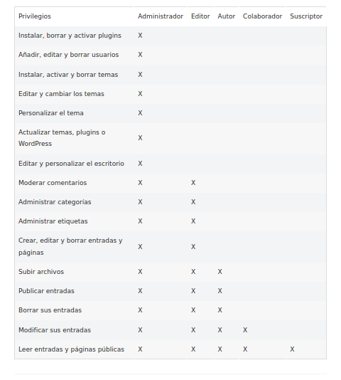 Roles de usuarios en WordPress